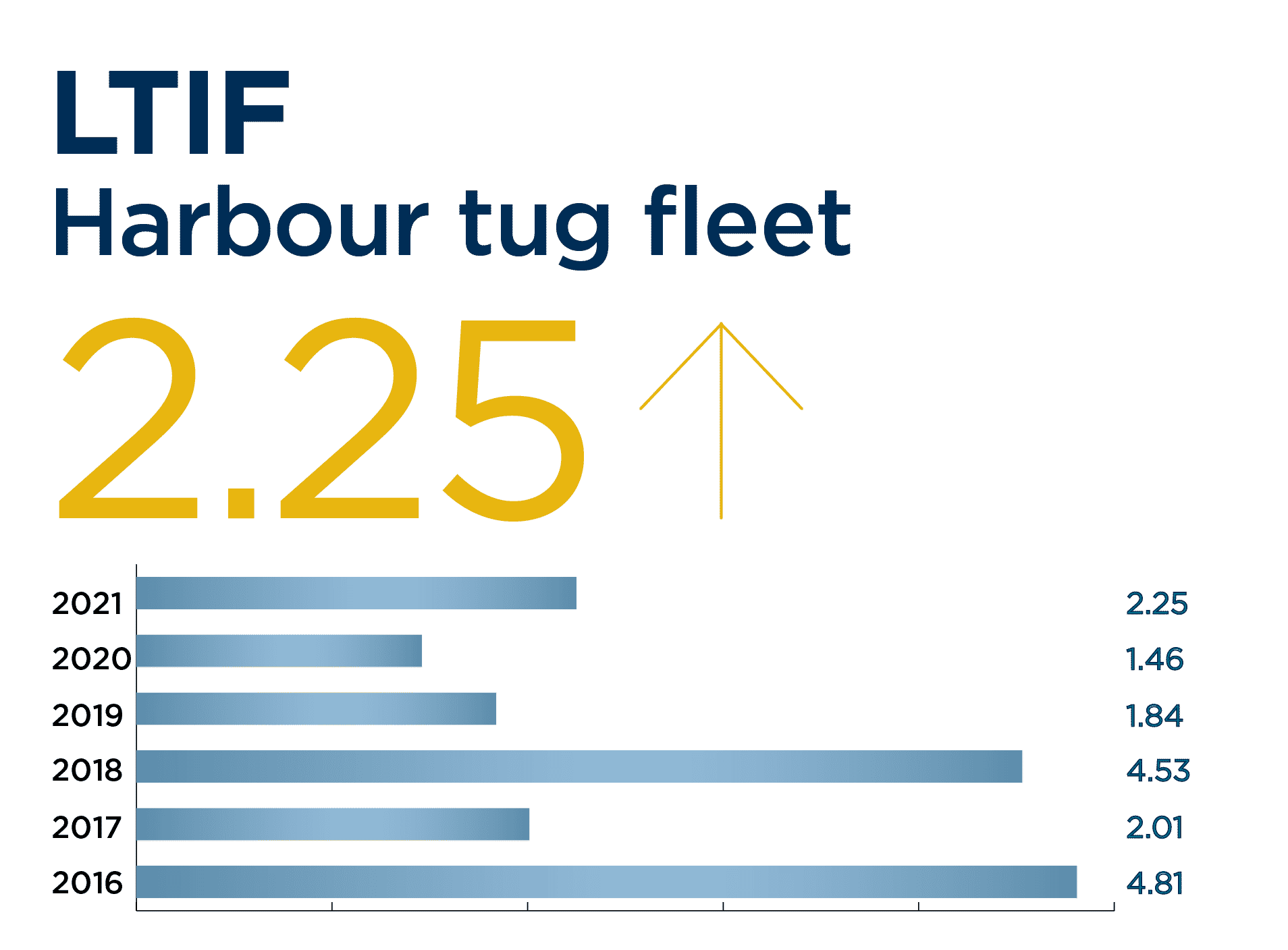 LTIF Harbour Tug Fleet 2021