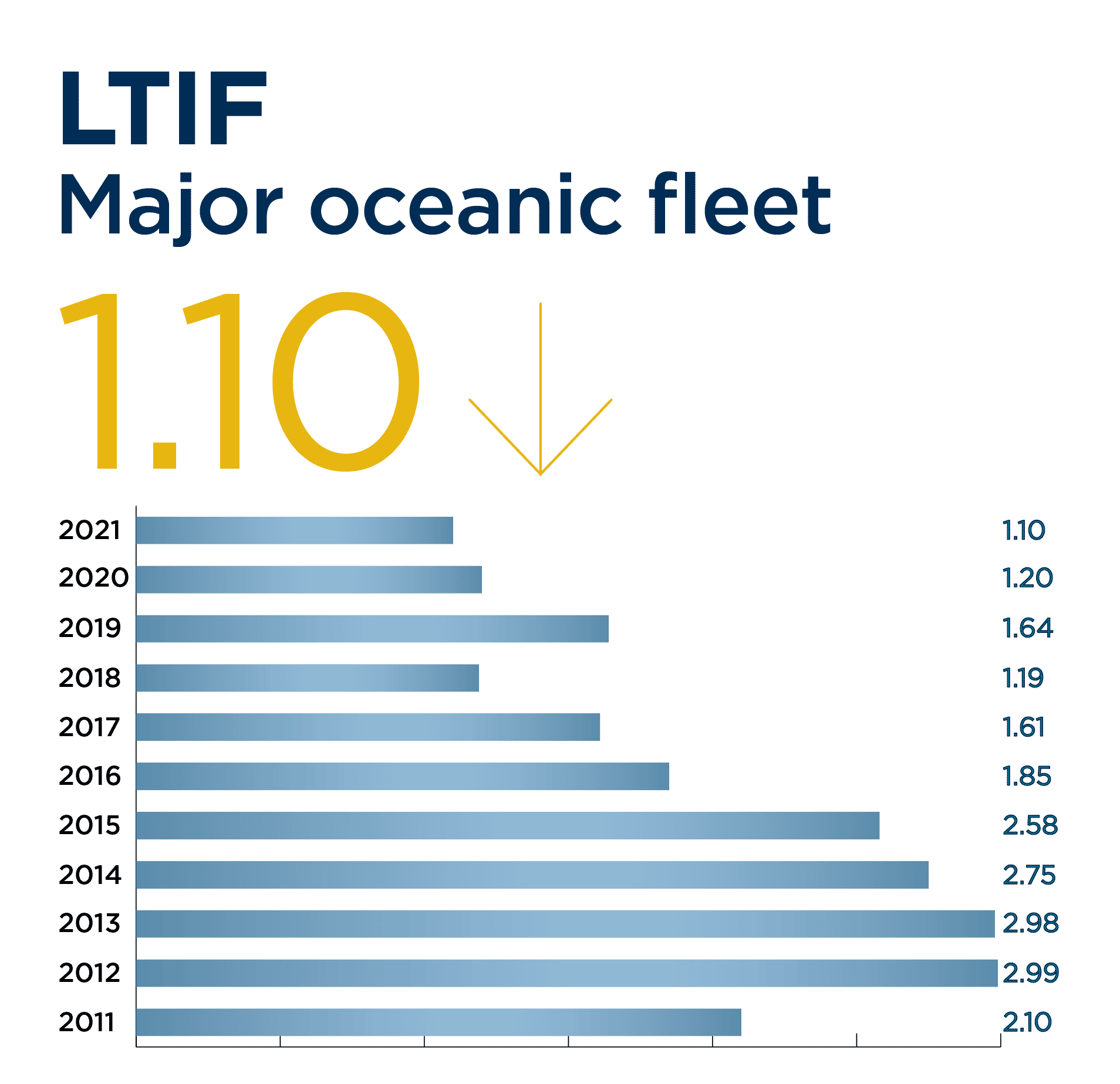 Major Oceanic Fleet 2021