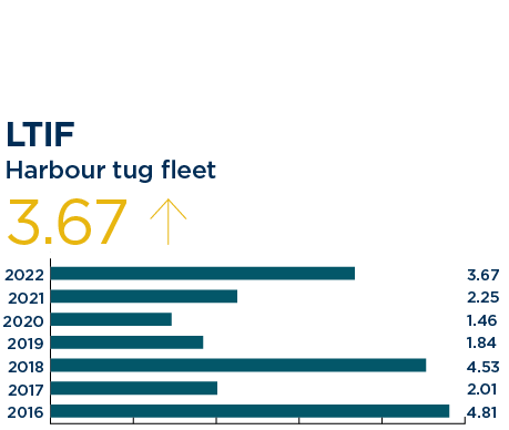 LTIF Harbour Tug Fleet 2021