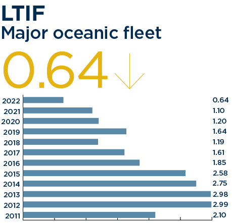 Major Oceanic Fleet 2021